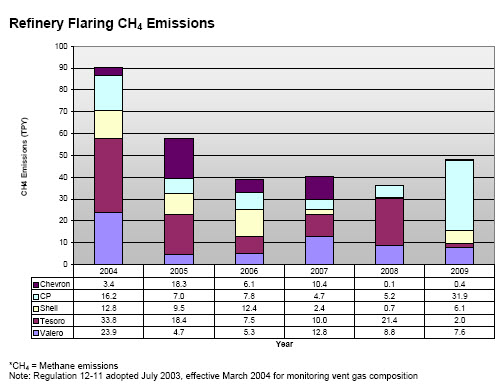 Refinery Flaring CH4 Emissions